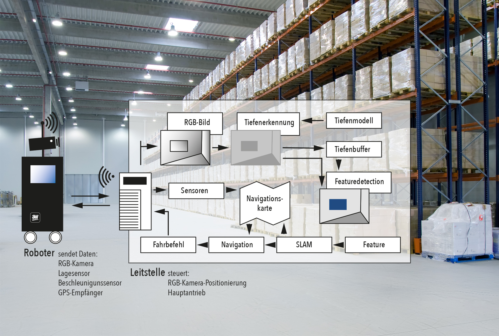 Innovatives Forschungsprojekt awNav erfolgreich abgeschlossen